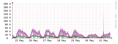 [Interfaces]: Bit rates