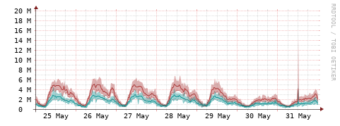 [Interfaces]: Packet rates