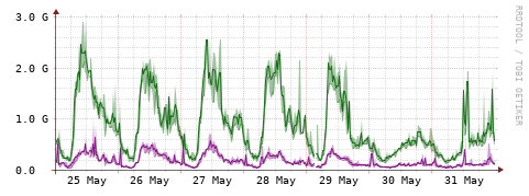 [Interfaces]: Bit rates