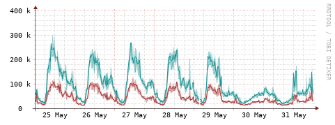 [Interfaces]: Packet rates
