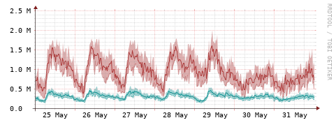 [Interfaces]: Packet rates
