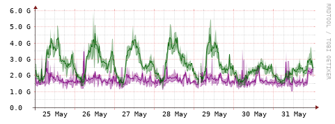 [Interfaces]: Bit rates