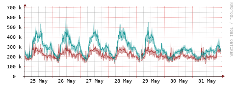 [Interfaces]: Packet rates