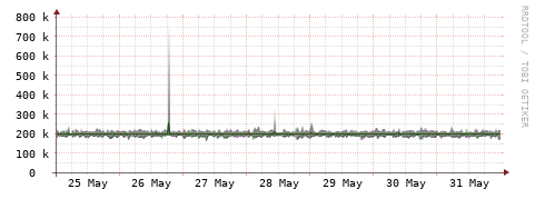 [Interfaces]: Bit rates
