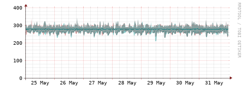 [Interfaces]: Packet rates
