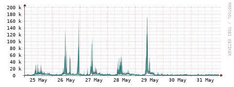 [Interfaces]: Packet rates