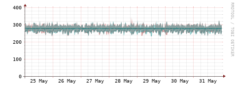 [Interfaces]: Packet rates