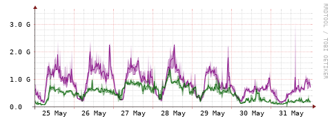 [Interfaces]: Bit rates