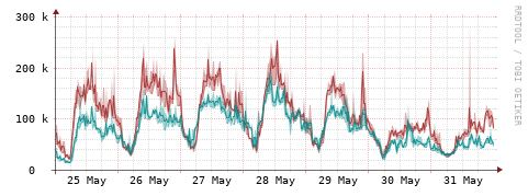[Interfaces]: Packet rates