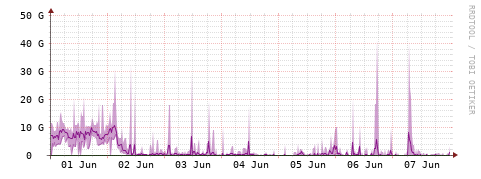 [Interfaces]: Bit rates