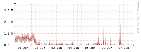 [Interfaces]: Packet rates