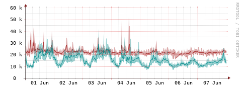 [Interfaces]: Packet rates