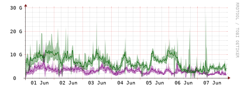 [Interfaces]: Bit rates