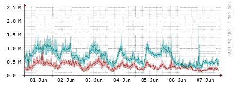 [Interfaces]: Packet rates