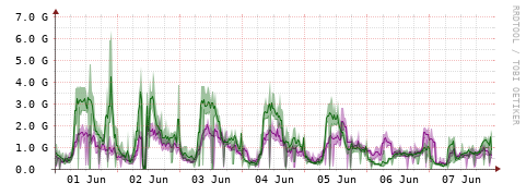 [Interfaces]: Bit rates