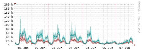 [Interfaces]: Packet rates