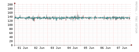 [Interfaces]: Packet rates