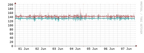 [Interfaces]: Packet rates