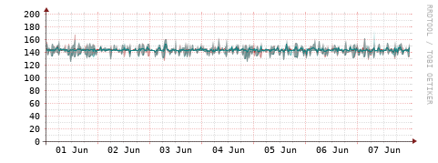 [Interfaces]: Packet rates