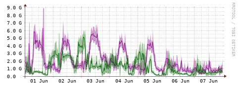 [Interfaces]: Bit rates
