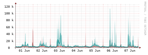 [Interfaces]: Packet rates