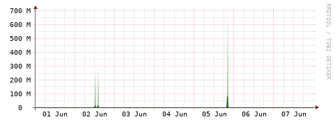 [Interfaces]: Bit rates
