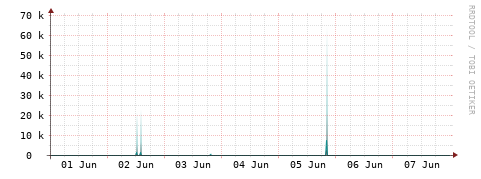 [Interfaces]: Packet rates