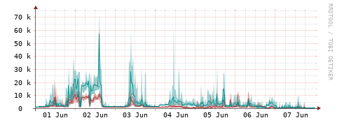 [Interfaces]: Packet rates