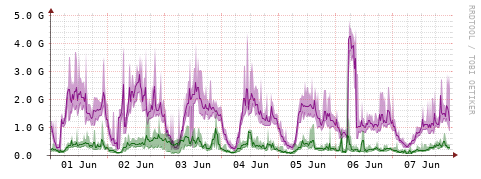 [Interfaces]: Bit rates