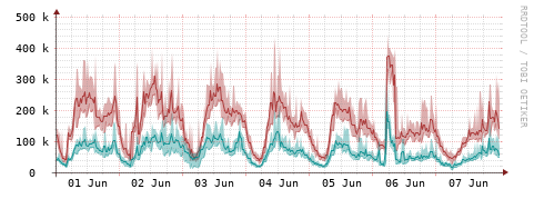 [Interfaces]: Packet rates