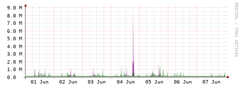 [Interfaces]: Bit rates