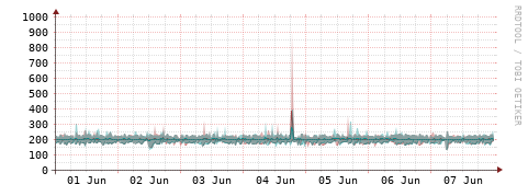 [Interfaces]: Packet rates