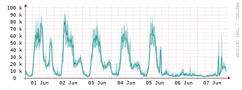[Interfaces]: Packet rates