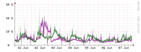 [Interfaces]: Bit rates