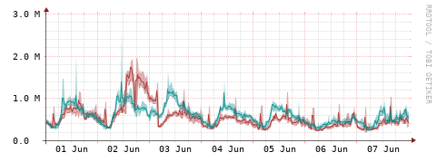 [Interfaces]: Packet rates