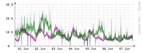 [Interfaces]: Bit rates