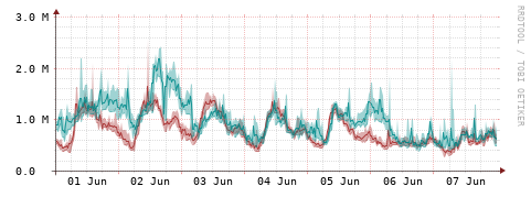 [Interfaces]: Packet rates
