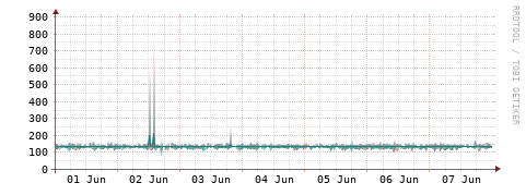 [Interfaces]: Packet rates