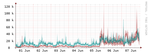[Interfaces]: Packet rates
