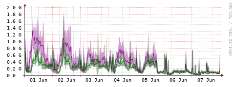 [Interfaces]: Bit rates