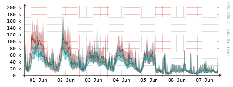 [Interfaces]: Packet rates