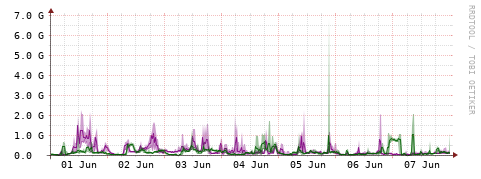 [Interfaces]: Bit rates