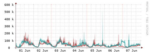 [Interfaces]: Packet rates