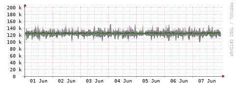 [Interfaces]: Bit rates