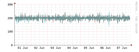 [Interfaces]: Packet rates