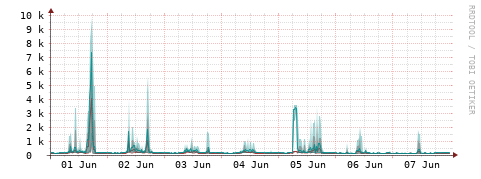 [Interfaces]: Packet rates
