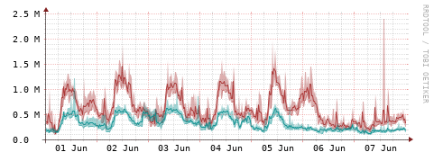 [Interfaces]: Packet rates