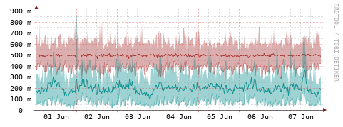 [Interfaces]: Packet rates