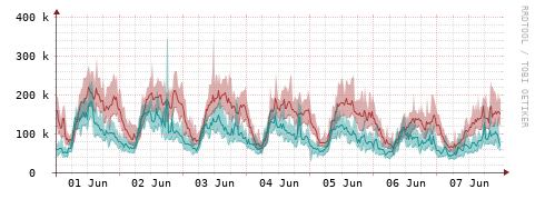 [Interfaces]: Packet rates