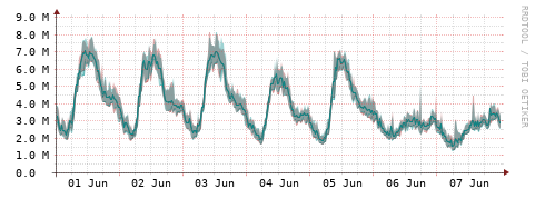 [Interfaces]: Packet rates
